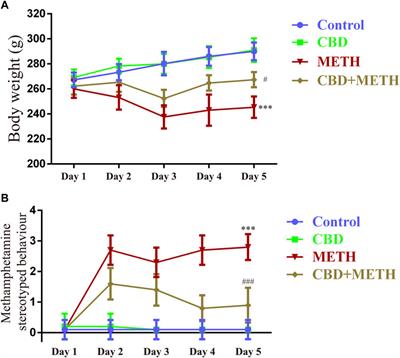 Cannabidiol prevents methamphetamine-induced neurotoxicity by modulating dopamine receptor D1-mediated calcium-dependent phosphorylation of methyl-CpG-binding protein 2